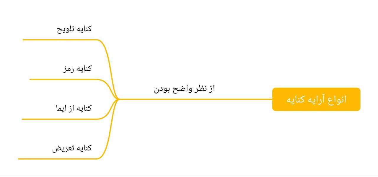 انواع کنایه از نظر وضوح 