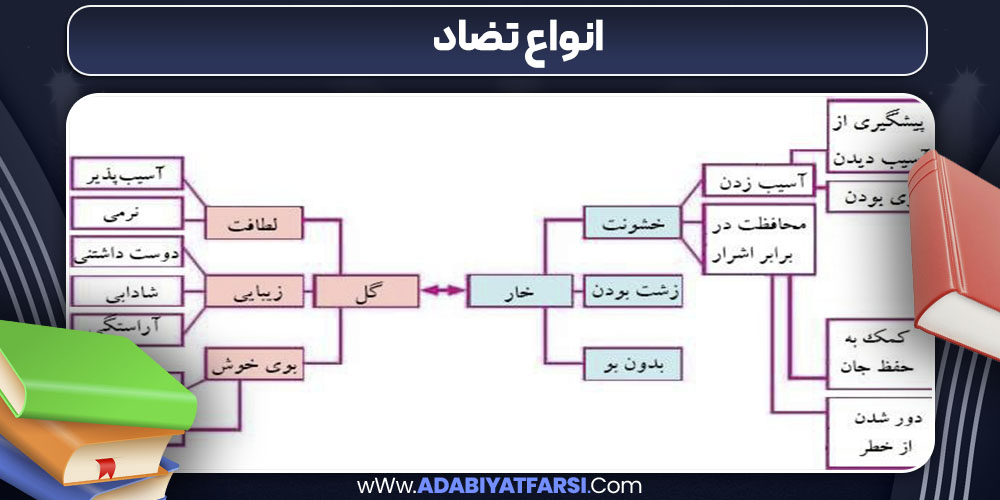 انواع تضاد