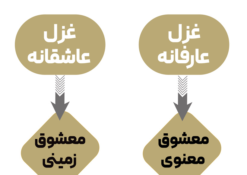 نحوه تشخیص غزل عارفانه و-عاشقانه